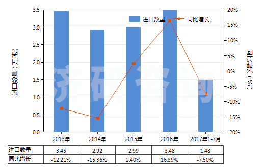 2013-2017年7月中國初榨的橄欖油(HS15091000)進(jìn)口量及增速統(tǒng)計 2013-2017年7月中國初榨的橄欖油(HS15091000)進(jìn)口量及增速統(tǒng)計